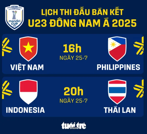 Lịch thi đấu bán kết Giải U23 Đông Nam Á 2025 - Ảnh 1.