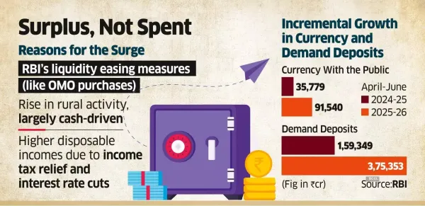 Banking System Flush with Funds, Consumers Yet to Make a Splash Banking System Flush with Funds, Consumers Yet to Make a Splash