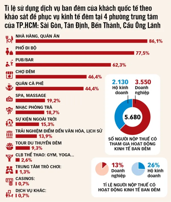 Giảm thất thu ngân sách từ 'những con đường không ngủ' - Ảnh 3.