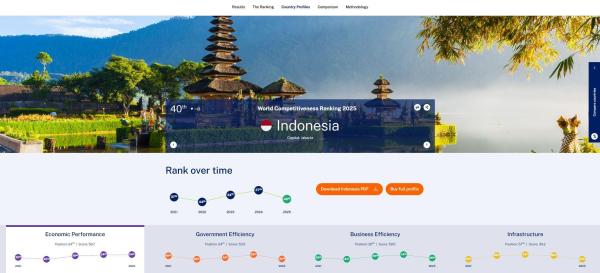 TOP RANK - Tangkap layar imd.org, memperlihatkan peringkat Indonesia dalam World Competitiveness Ranking 2025. Inilah 10 negara dengan daya saing tertinggi di dunia.