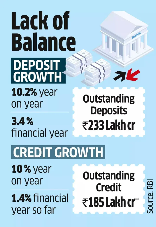 Bank Credit Growth Slows, Deposits Stay Steady in FY26