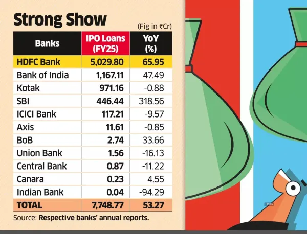 Banks Ride the IPO Wave, Lend More to Investors
