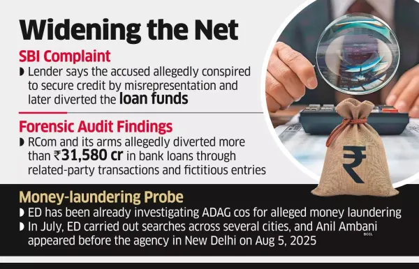 CBI Books RCom, Anil Ambani in ₹3k-cr SBI Loan Fraud Case