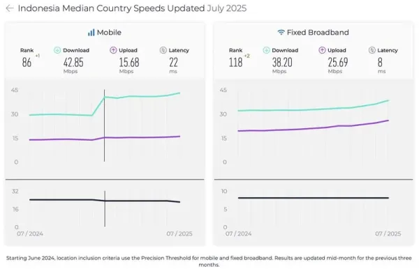 Laporan Speedtest Global Index pada Juli 2025