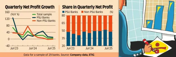 Falling NII Hurts Pvt Banks’ Profit Growth, Public Peers Do Better Falling NII Hurts Pvt Banks’ Profit Growth, Public Peers Do Better
