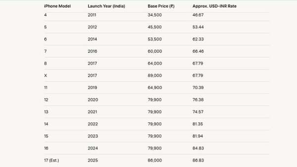 iPhone range pricing in India over the years