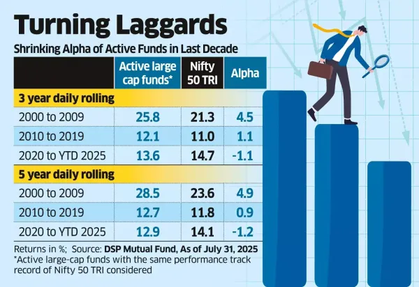 Large-cap MFs Lag Benchmark in Recent Years As ‘Recategorisation’ Limits Alpha Large-cap MFs Lag Benchmark in Recent Years As ‘Recategorisation’ Limits Alpha