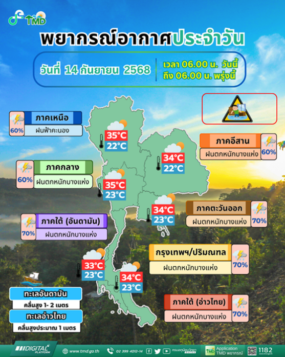 กรมอุตุนิยมวิทยา สภาพอากาศวันนี้ 2 ภาค กทม. ฝนหนัก 70% เปิดชื่อ 46 จังหวัดโดนถล่ม  