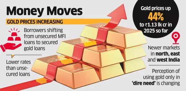 Gold Loans Turn Safe Haven for Low-income Borrowers