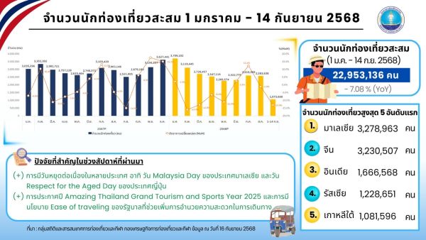 นักท่องเที่ยวสะสม