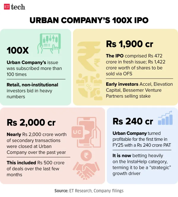 Urban Company's 100X IPO_Sep 2025_Graphic_ETTECH Urban Company's 100X IPO_Sep 2025_Graphic_ETTECH
