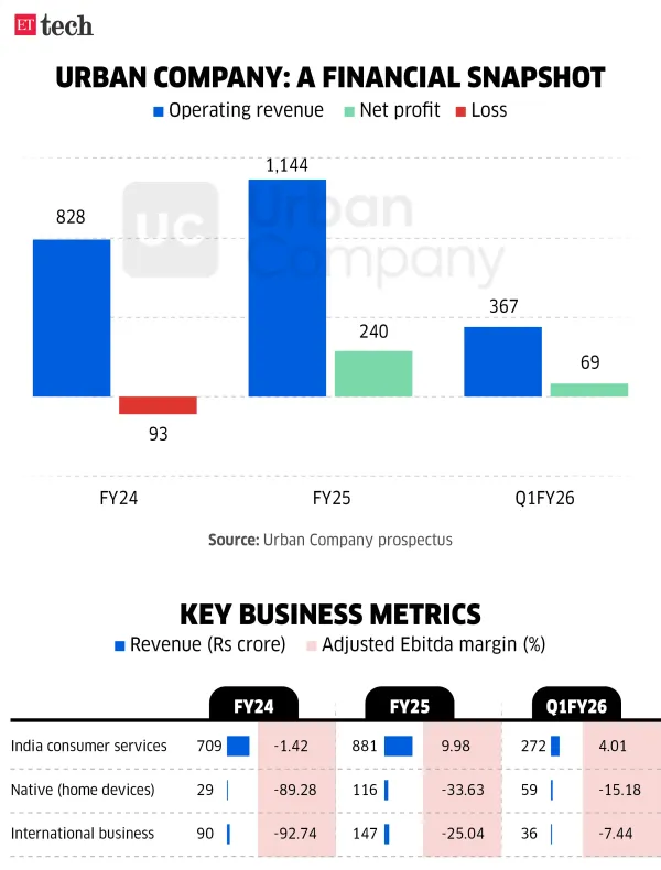 Urban Company_a financial snapshot_Sep 2025_Graphic_ETTECH Urban Company_a financial snapshot_Sep 2025_Graphic_ETTECH