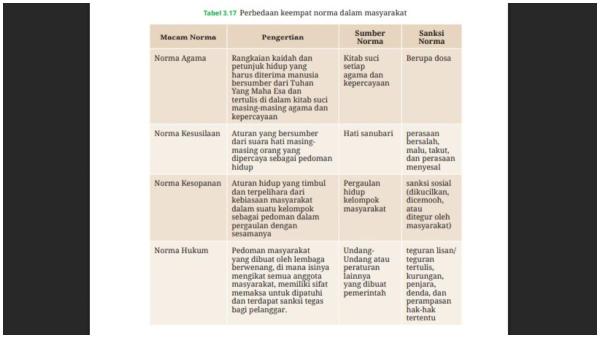 KUNCI JAWABAN - keterangan tabel tentang perbedaan keempat norma Pendidikan Pancasila kelas 7 SMP