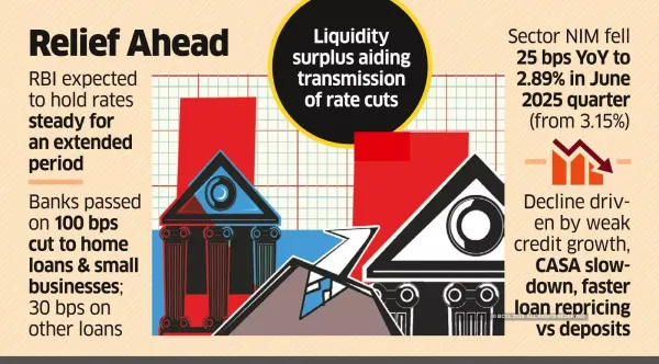 ‘Bank NIMs to Bottom Out in Q2 as Benefits of Rate Cut Kick In ’