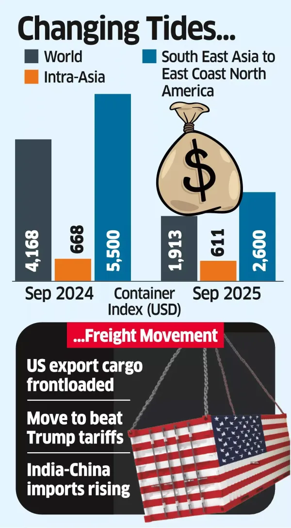 Tariff Uncertainty may Weigh on Freight Rates