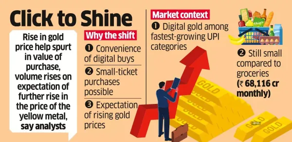 UPI Push Sparks 377% Rise in Digital Gold in 16 Months