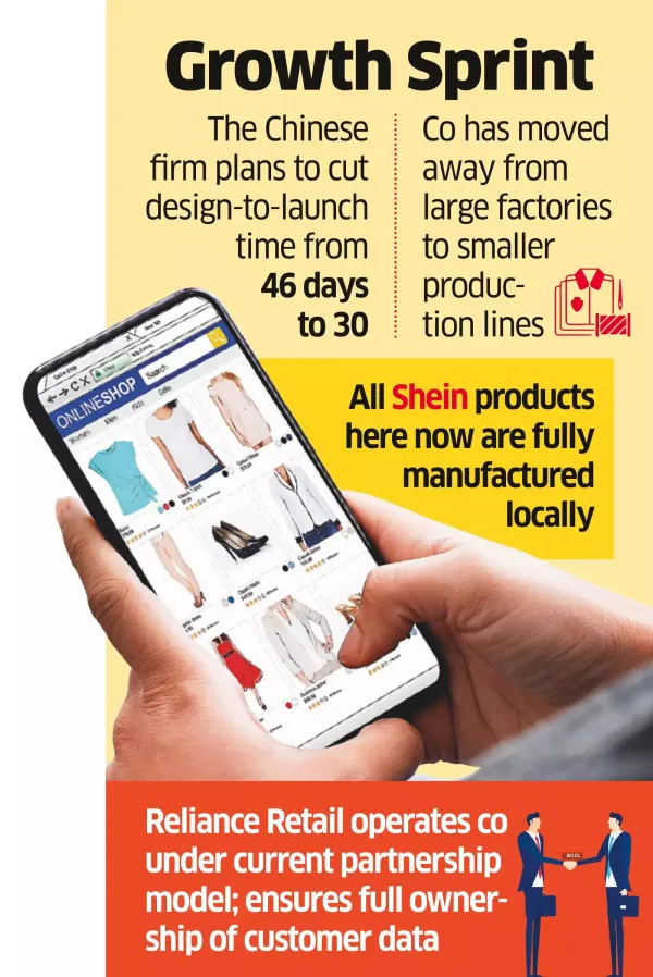 Shein Ramps Up Speed, Scale to Win India Market