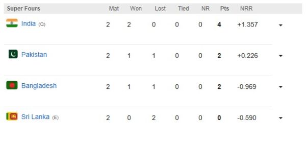 Asia cup super 4 points table: Team India reacted the final after defeating bangladesh, will face this team, not Pakistan.