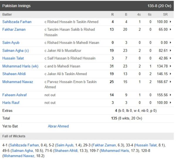 Pakistan vs Bangladesh Match Highlights: Pakistan Won the Match by 20 Runs, Shaheen Afridi and Haris Rauf Wreaked Havoc.