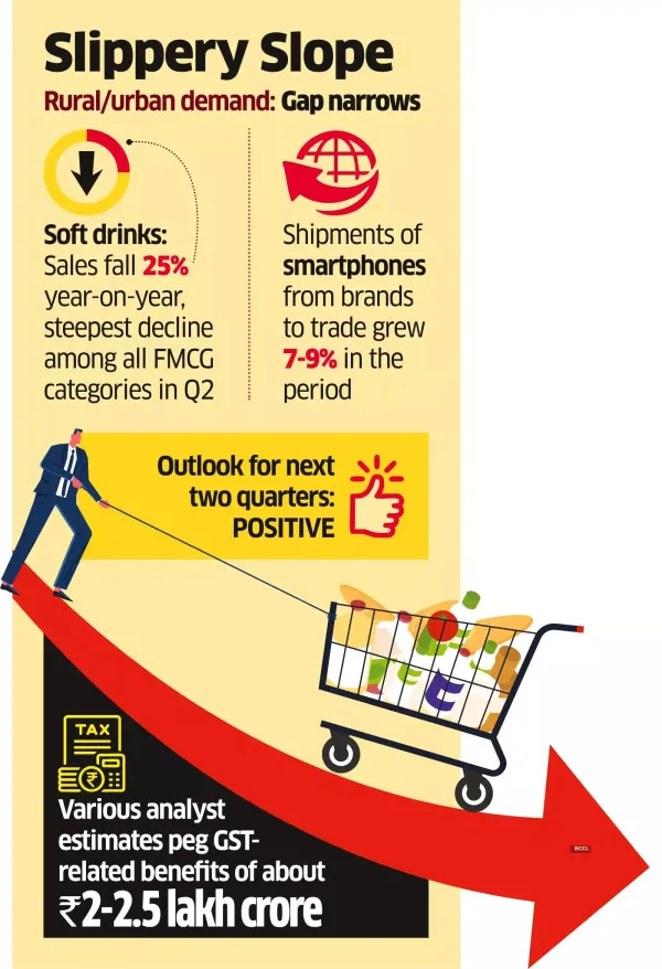 Grocery, Electronics Goods Sales Dip in Sept Quarter Despite GST Boost
