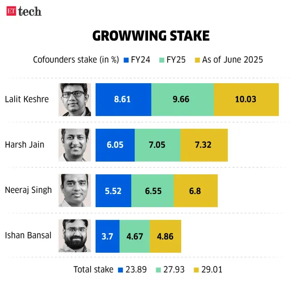 Growwing Stake