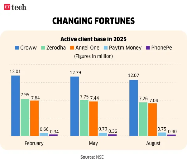 Changing fortunes_online stockbroking_Groww_Zerodha_Angel One_Paytm Money_PhonePe_Sep 2025_Graphic_ETTECH