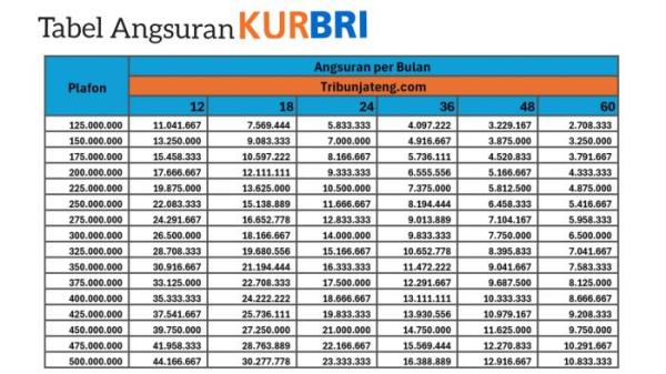 Tabel Angsuran KUR BRI 2025 plafon Rp 125 Juta hingga Rp 500 Juta