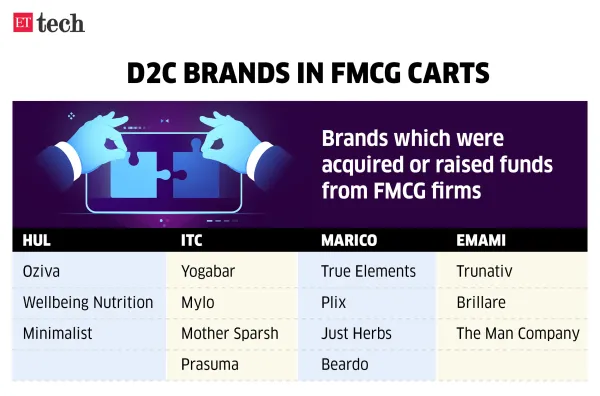 D2C brands in FMCG carts_Oct 2025_Graphic_ETTECH_1