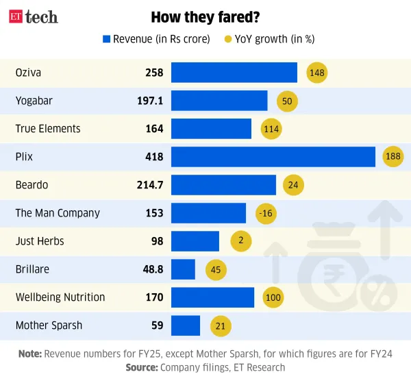 How they fared_D2C brands in FMCG carts_Oct 2025_Graphic_ETTECH