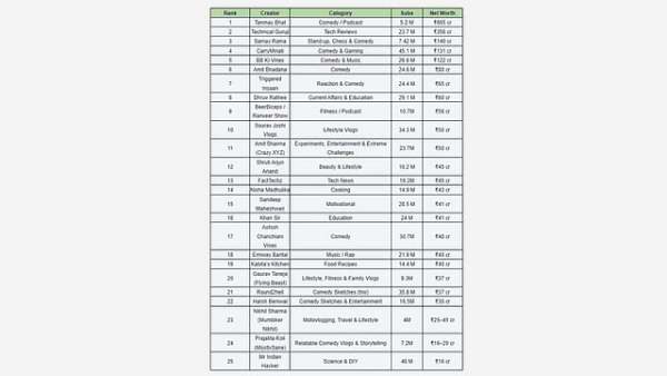 List of richest YouTuber's In India