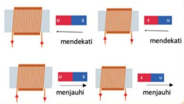KUNCI JAWABAN - Tangkapan layar jawaban arus listrik magnet fisika kelas 12 SMA/MA Kurikulum Merdeka Bab 3, Ayo Cek Pemahaman, nomor 1, halaman 66 diakses pada laman resmi buku.kemendikdasmen.go.id, Selasa (7/10/2025). Inilah kunci jawaban Fisika kelas 12 SMA/MA: 