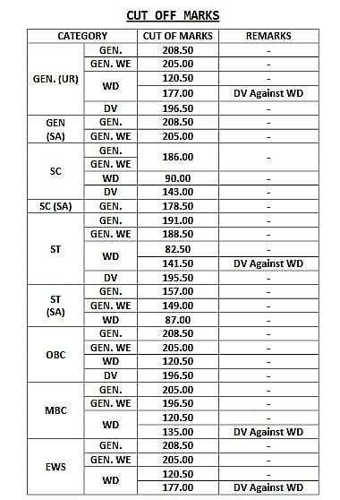 RPSC RAS Mains Cut Off Marks
