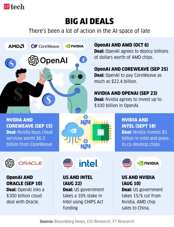 Big AI deals_Open Ai Deals_Oct 2025_Graphic_ETTECH Big AI deals_Open Ai Deals_Oct 2025_Graphic_ETTECH
