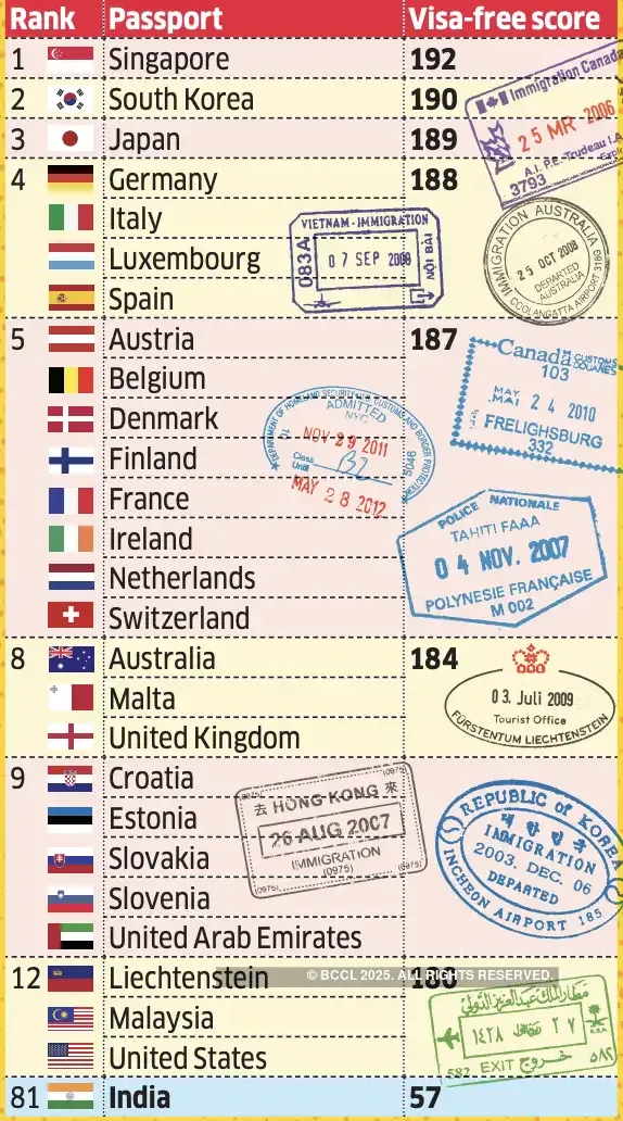passport visa free score