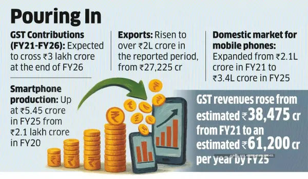 Smartphones May Contribute Over `3L cr in Taxes During PLI Years