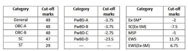 WBPSC Clerkship Result Cut Off Marks