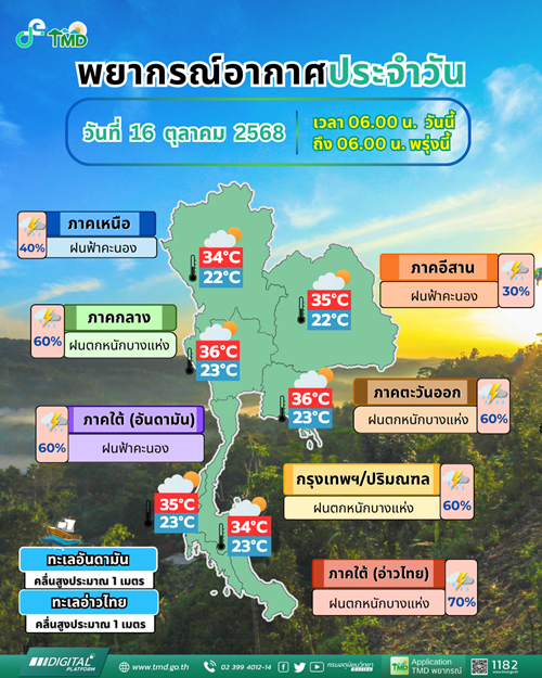 สภาพอากาศวันนี้ อุตุฯ เตือน 3 ภาค-กทม.ฝนยังหนัก 34 จังหวัดโดนเต็มๆ 