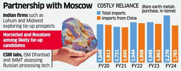 Moscow Connection in Works for Processing of Rare Earths Moscow Connection in Works for Processing of Rare Earths