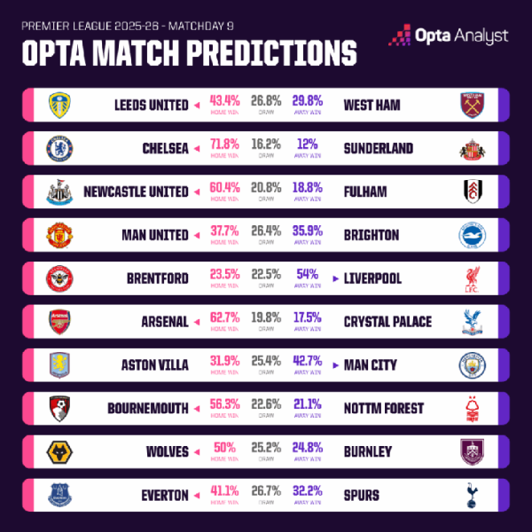 Siêu máy tính dự đoán vòng 9 Premier League như thế nào? - Ảnh 2.