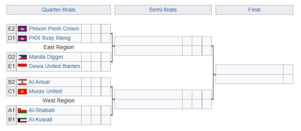 Bagan 8 Besar AFC Champions League 2025 setelah Dewa United dipastikan lolos ke babak perempat final