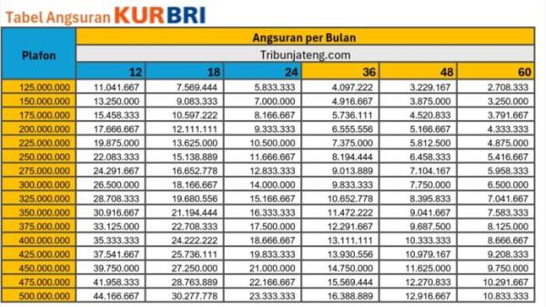 Tabel Angsuran KUR BRI 2025 Rp 20 Juta hingga Rp500 Juta periode November