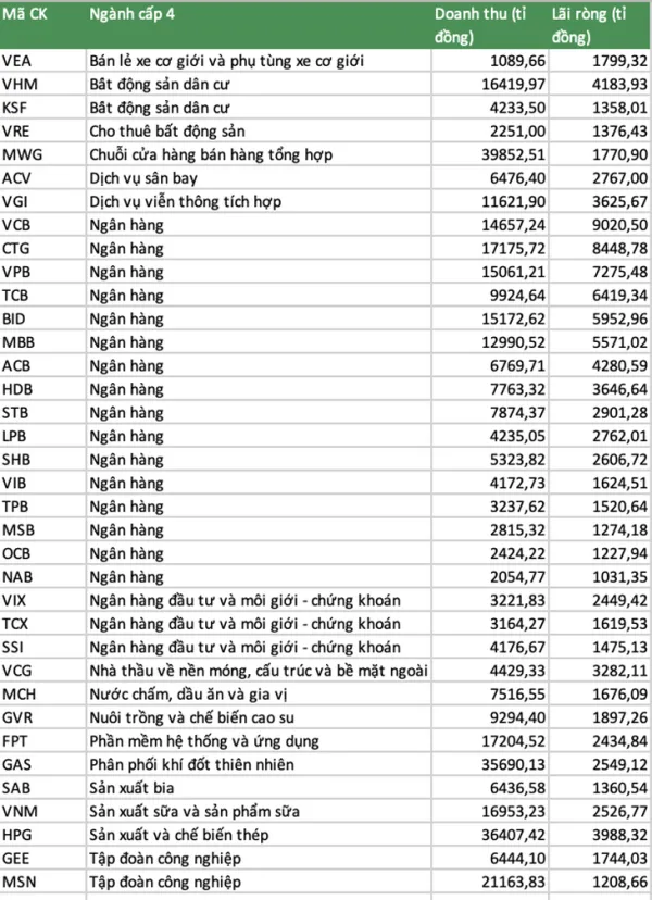 Đằng sau khoản lãi nghìn tỉ của loạt 'đại gia' ngân hàng, chứng khoán, bất động sản - Ảnh 2.