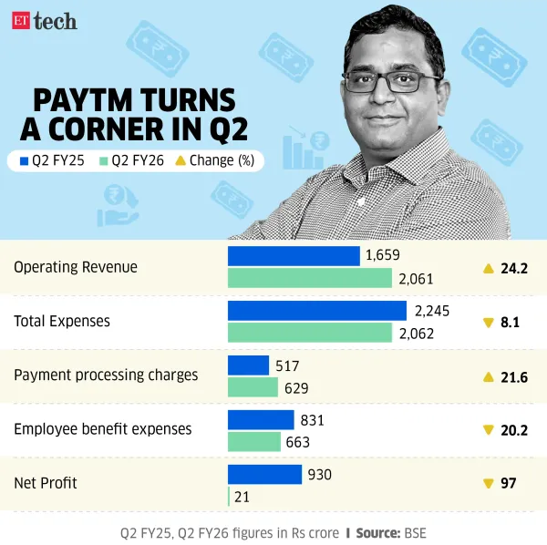 Paytm turns a corner in Q2_Nov 2025_Graphic_ETTECH Paytm turns a corner in Q2_Nov 2025_Graphic_ETTECH