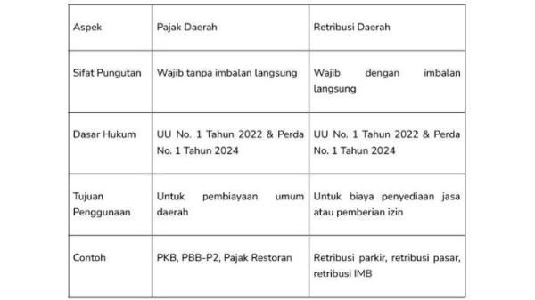 Perbedaan pajak dan retribusi daerah