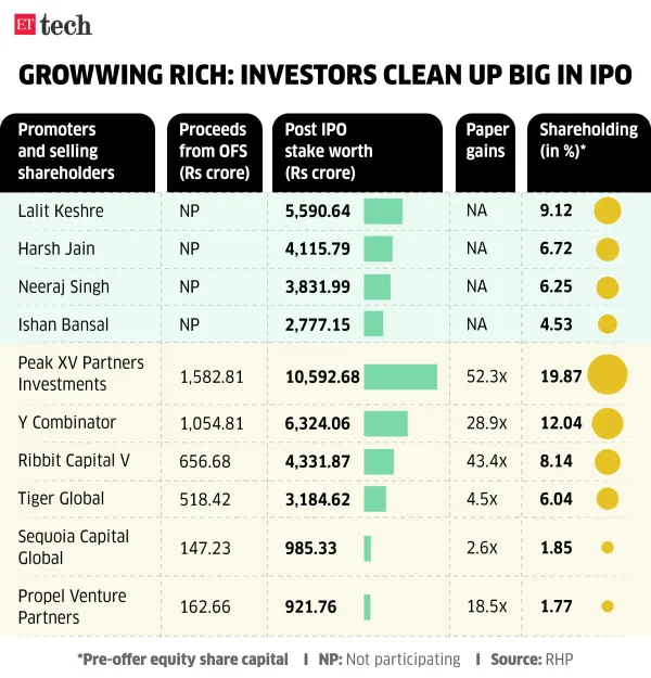 Groww IPO