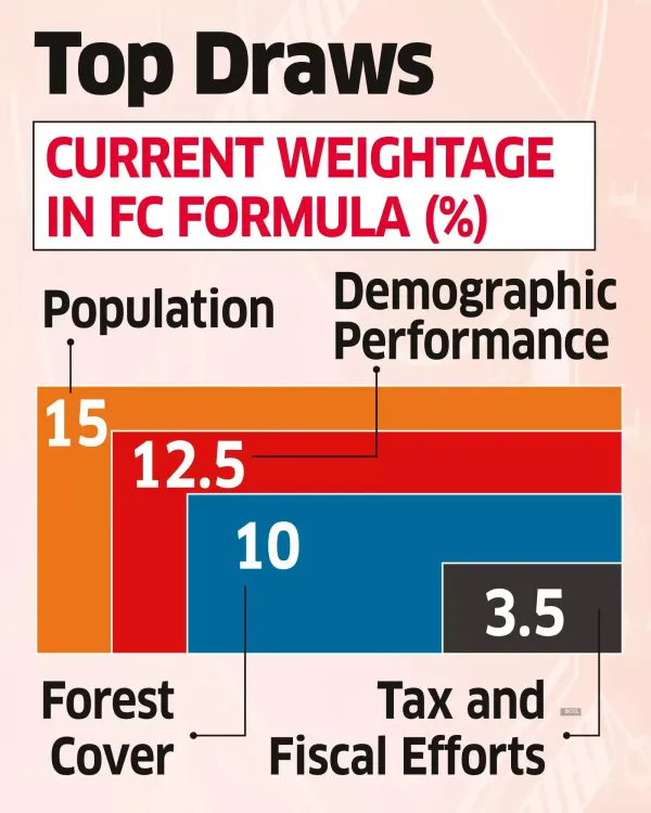 16th Finance CommissionSubmits Report to President 16th Finance CommissionSubmits Report to President