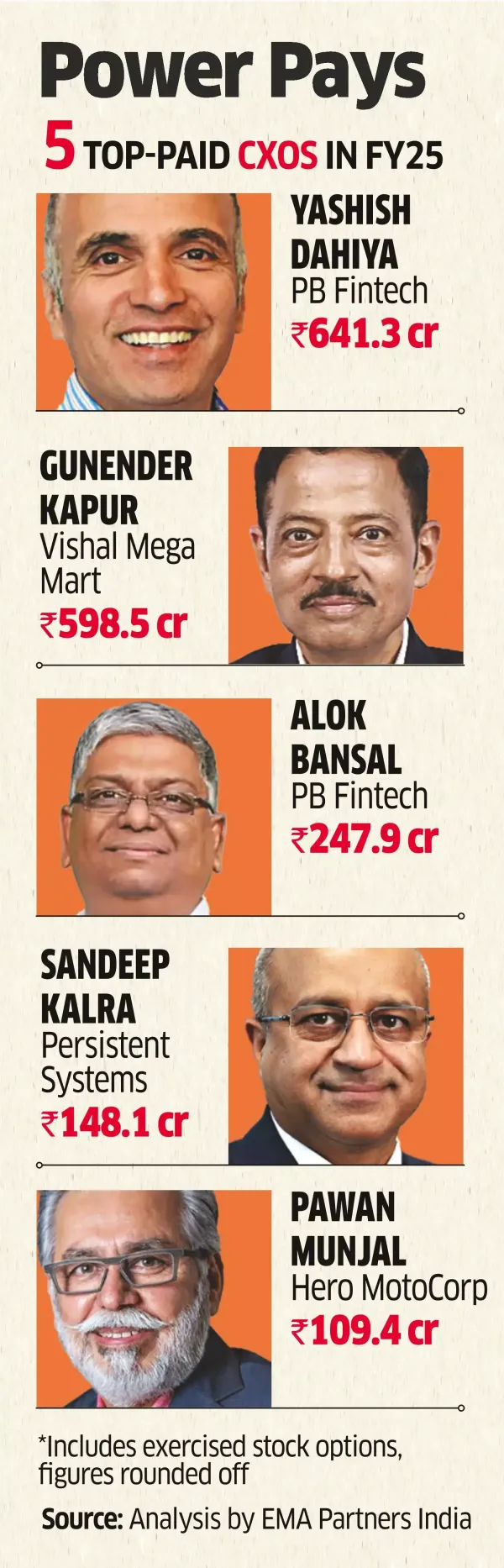 Top Guns@Million Dollars New-Age CXOs Steal Show Top Guns@Million Dollars New-Age CXOs Steal Show