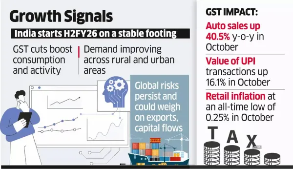 Economy Enters H2 on Firm Footing as GST Cuts Lift Consumption: Finmin Economy Enters H2 on Firm Footing as GST Cuts Lift Consumption: Finmin