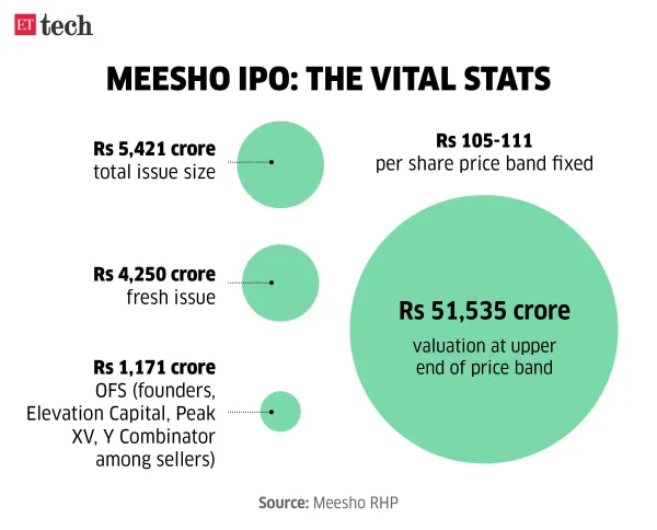 Meesho IPO_The Vital Stats_Nov 2025_Graphic_ETTECH_UPDATED