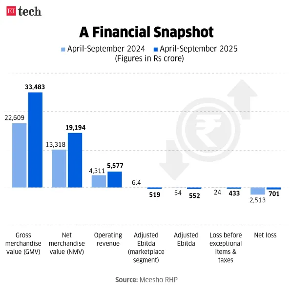 Meesho_A Financial Snapshot_Nov 2025_Graphic_ETTECH